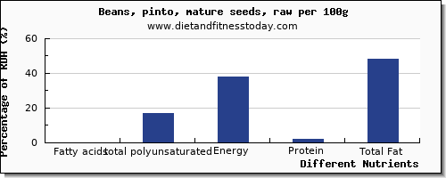 chart to show highest fatty acids, total polyunsaturated in polyunsaturated fat in pinto beans per 100g